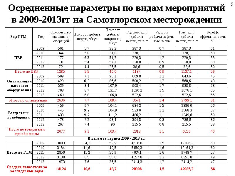 Проект пробной эксплуатации самотлорского месторождения