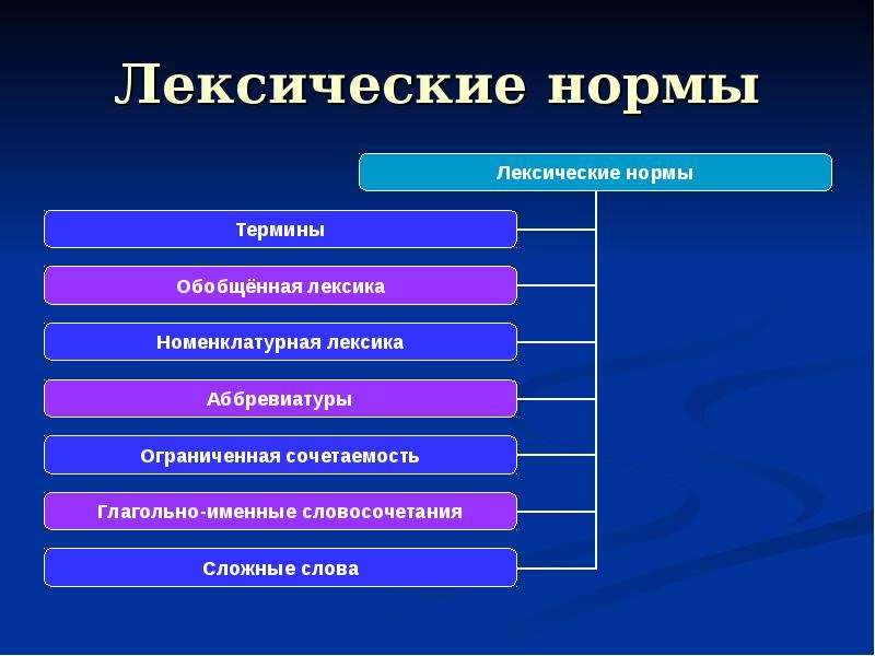 Лексикология лексические нормы