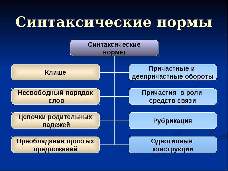 Языковые нормы делового стиля. Синтаксические нормы. Синтаксические нормы языка. Синтаксические нормы русского языка. Основные синтаксические нормы.