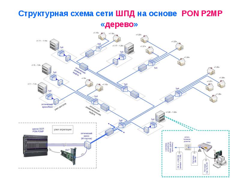 Схема оптической сети