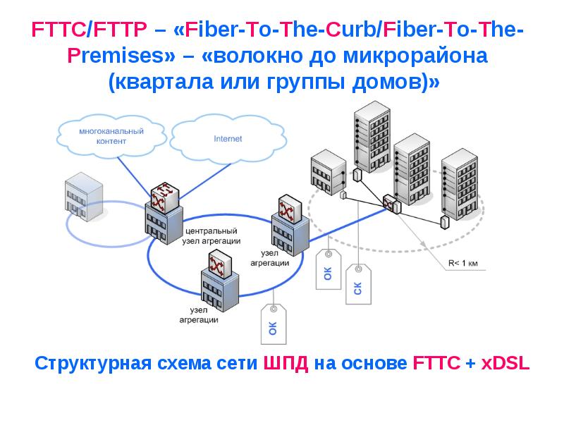 Схема сети fttb