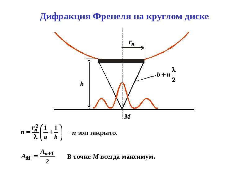 При дифракции френеля на круглом непрозрачном диске в центре картины при любом числе зон будет