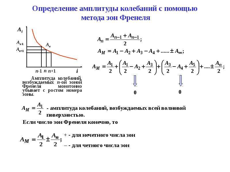 Определение амплитуды