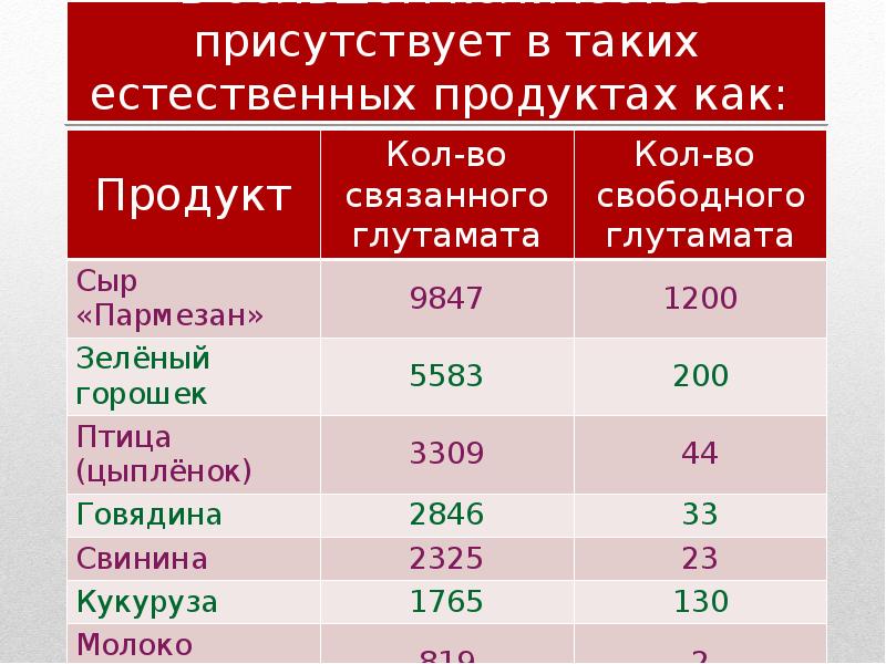 Глутамат натрия сколько добавлять в пищу. Продукты содержащие глутамат. Нормы добавления глутамата натрия. Глутамат натрия в продуктах. Продукты с высоким содержанием глутамата.