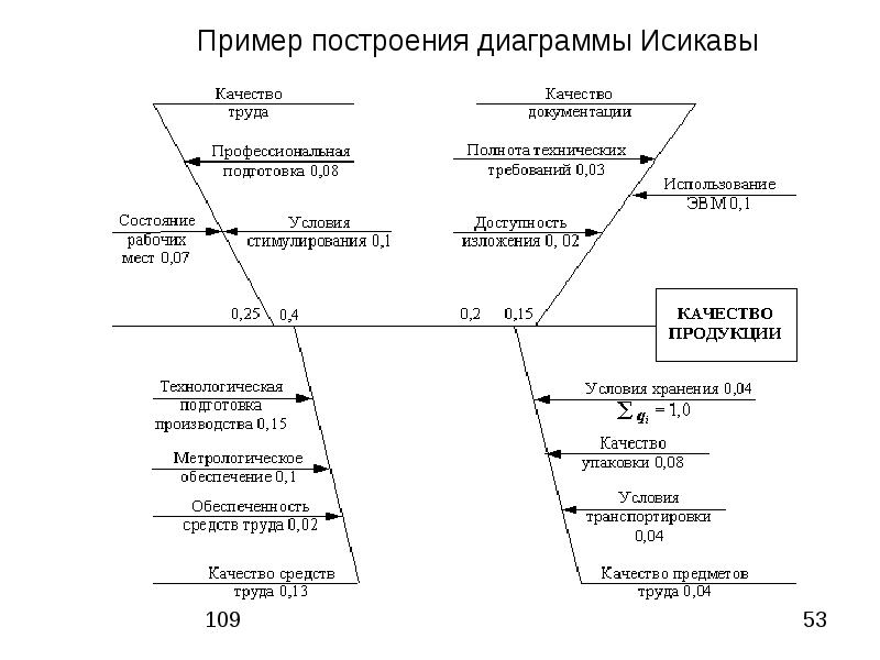 Диаграмма исикавы пример