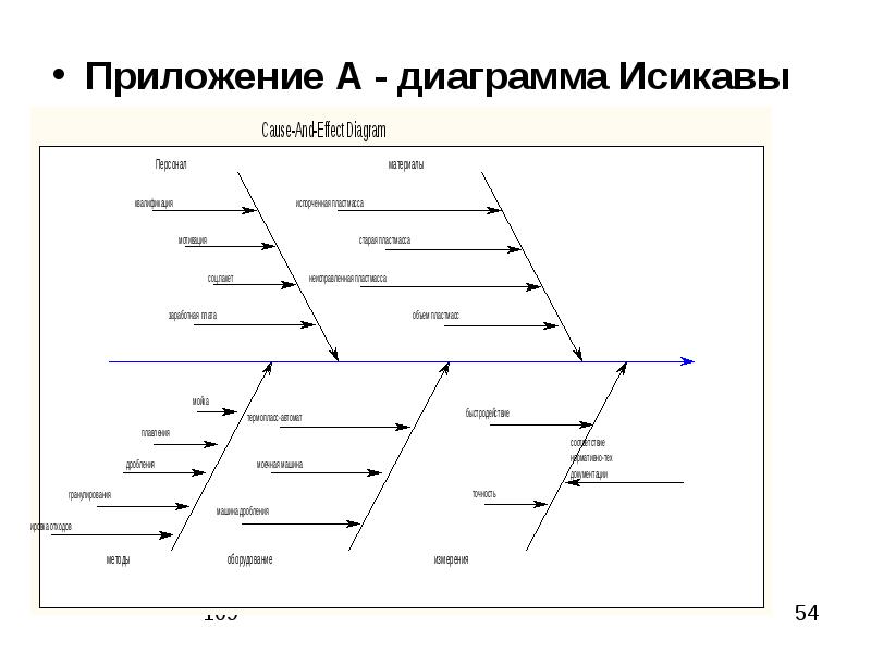 Диаграмма исикавы это