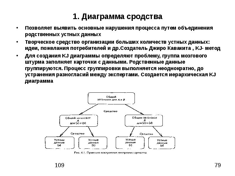 Метод построение диаграммы сродства применяется