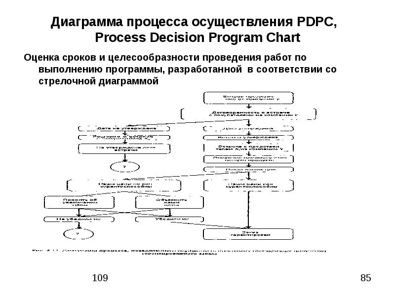 Диаграмма процесса осуществления программы