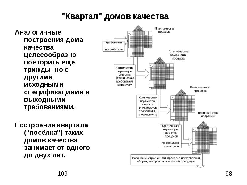 Характеристика дома качества