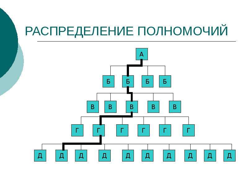 Распределение полномочий