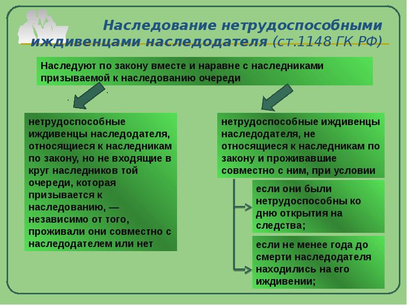 Право наследства в обязательном. Наследование нетрудоспособными иждивенцами. Наследование по закону нетрудоспособными иждивенцами. Нетрудоспособные иждивенцы наследодателя это. Правила о наследовании нетрудоспособными иждивенцами наследодателя.