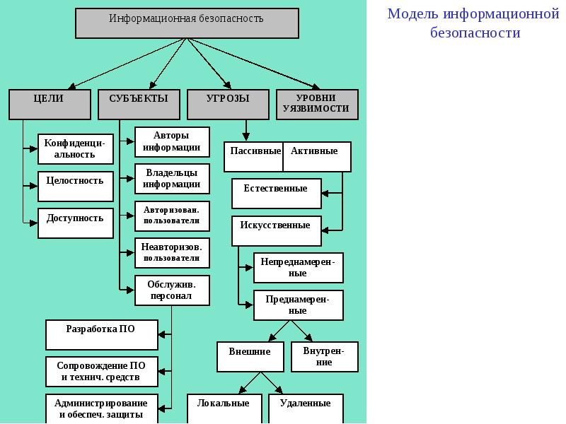 Угрозы информационной безопасности схема