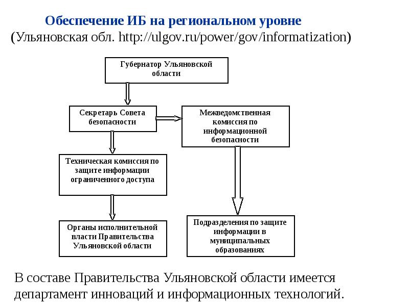 Региональный проект информационная безопасность