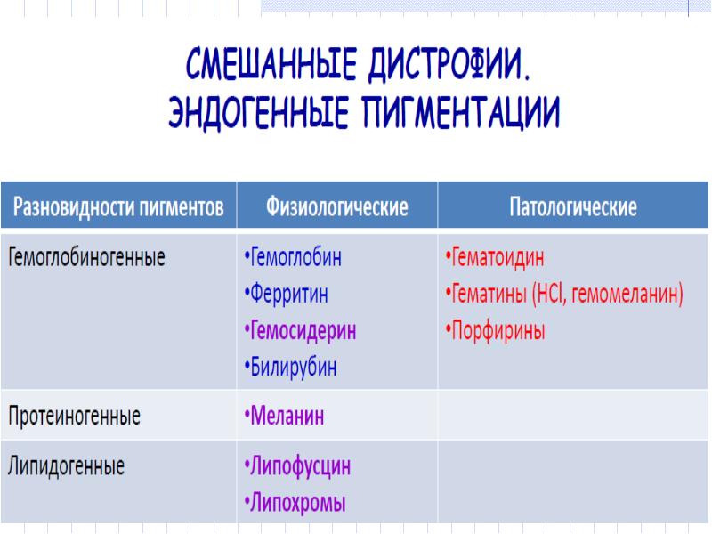 Презентация смешанные дистрофии