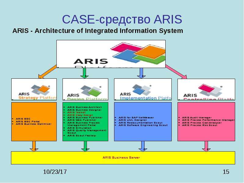 Still here forts tiffany aris 2wei. Aris методология моделирования бизнес-процессов. Aris Case средство. Бизнес-архитектуры Aris. Aris система моделирования бизнес процессов.