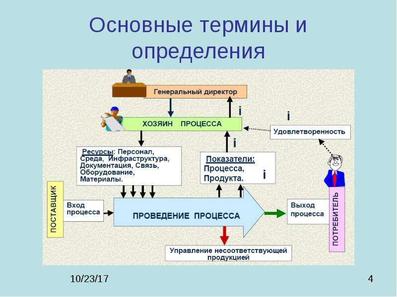 Процесса 8. Понятие базового процесса. Моделирование основные понятия термины. Основные понятия и определения управления процессами. Основные термины и определения в строительстве.