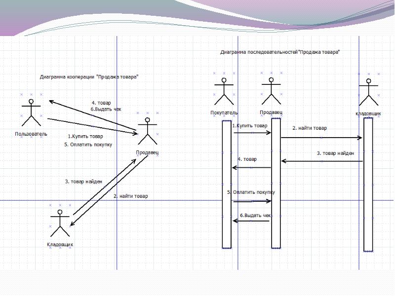 Поиск последовательностей. Диаграмма последовательности складской учет. Диаграмма последовательности учета товаров. Диаграмма последовательности авиабилеты. Диаграмма последовательности покупка билета.