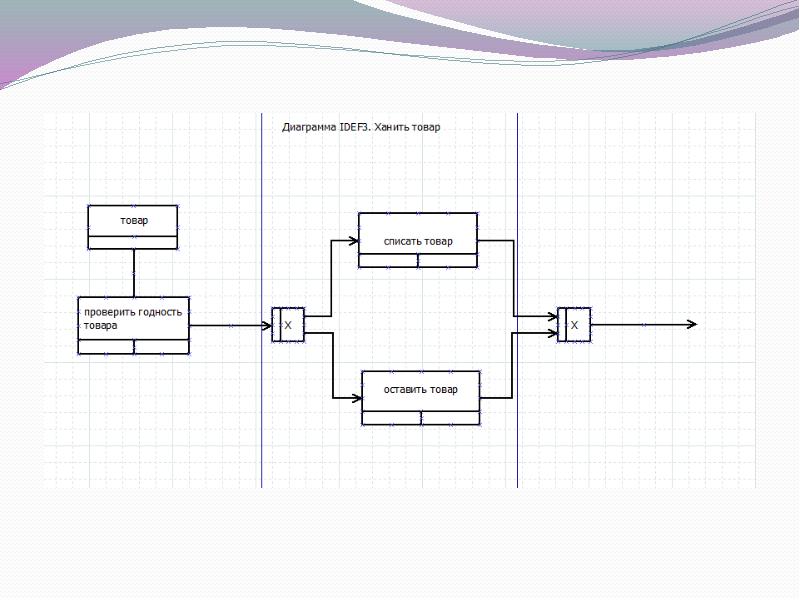 Idef3 онлайн построить диаграмму