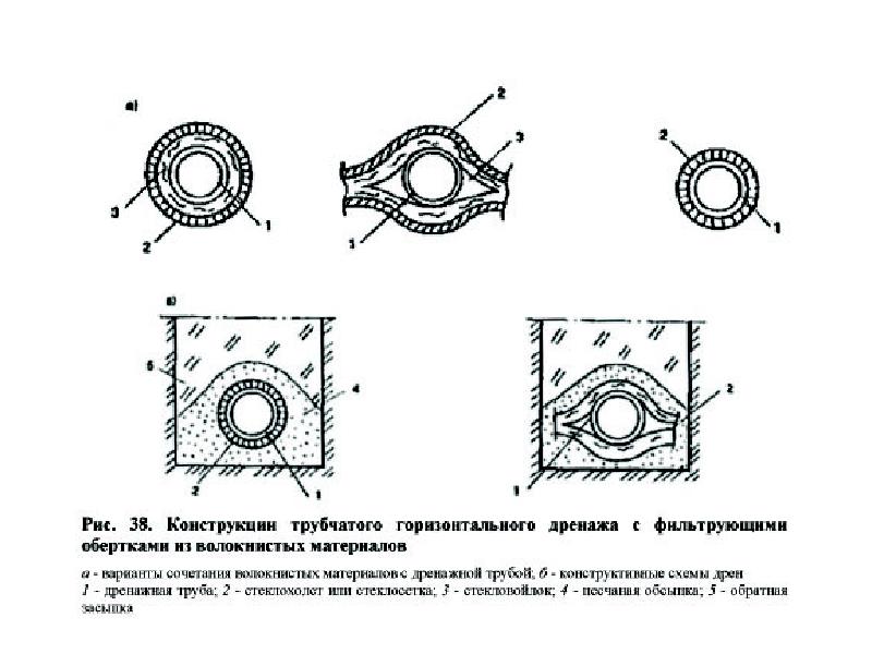 Трубчатые конструкция. Схема поперечного трубчатого дренажа. Закрытый трубчатый дренаж схема. Дренаж закрытого типа схема. Конструкции горизонтального трубчатого дренажа.
