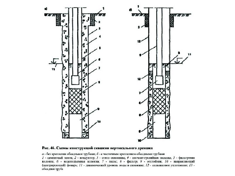 Вертикаль скважины. Схема водозаборной скважины. Дренажный поглощающий колодец схема. Обсадная колонна скважины фильтрующий элемент. Дренирование схема скважин.