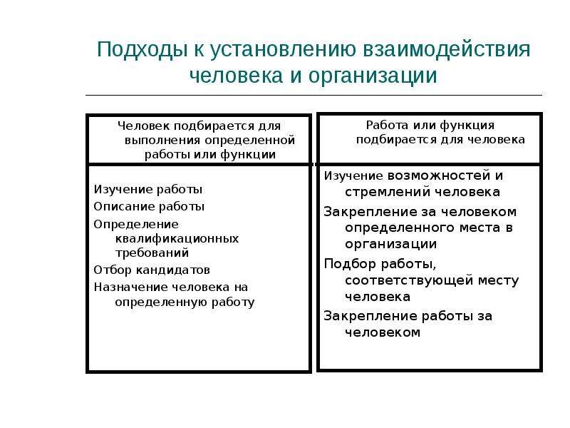 Социальное взаимодействие факторы. Взаимодействие человека и организации менеджмент. Подходы к установлению взаимодействия человека и организации. Факторы соц взаимодействия людей. Плюсы и минусы взаимодействия человека.