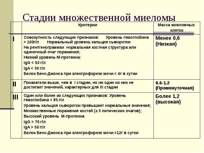 Этап б 2. Классификация миеломной болезни по стадии. Стадии миеломы классификация. Множественная миелома 3 а стадия. Множественная миелома 2 стадия.