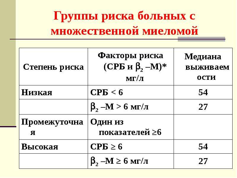 Множественная миелома презентация