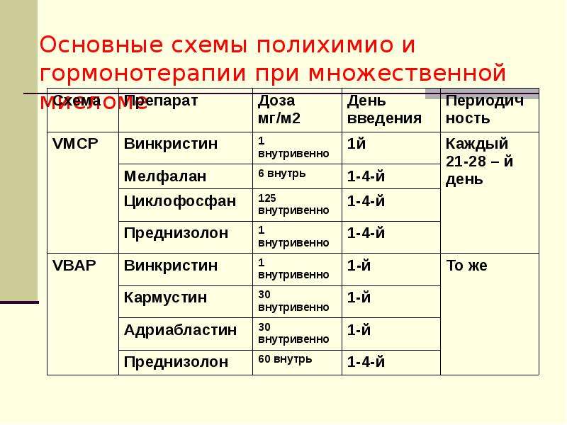 Схемы лечения множественной миеломы