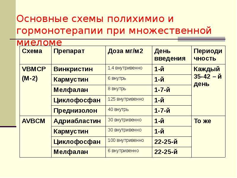 Схемы лечения множественной миеломы