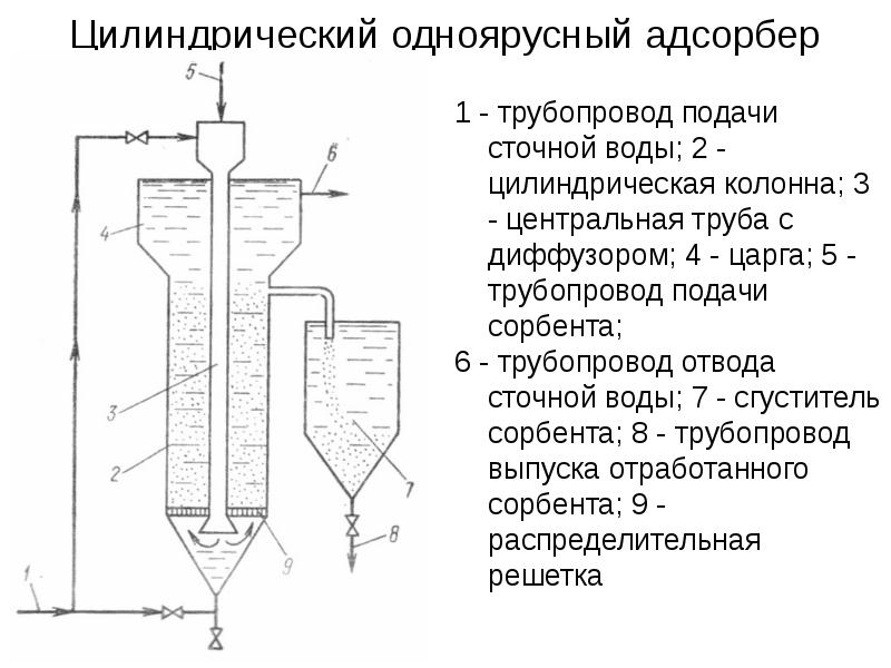 Чертеж кольцевого адсорбера