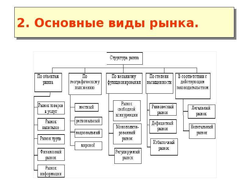 Существующие виды рынка