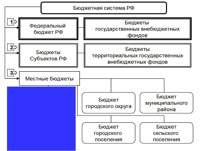 Источники бюджетных фондов