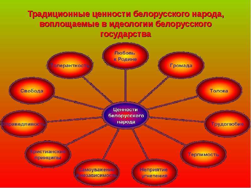 Традиционные ценности белорусского народа, воплощаемые в идеологии белорусского государства