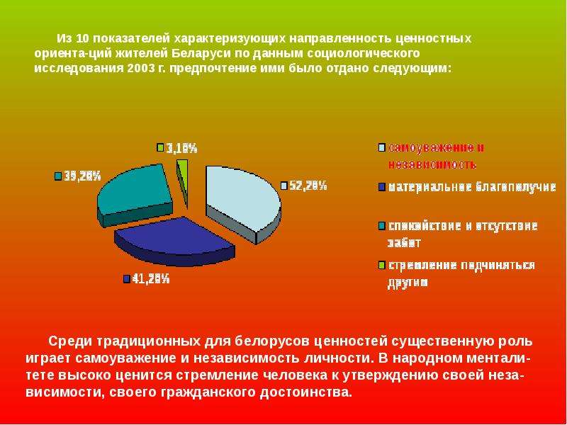 Из 10 показателей характеризующих направленность ценностных ориента-ций жителей Беларуси по данным с