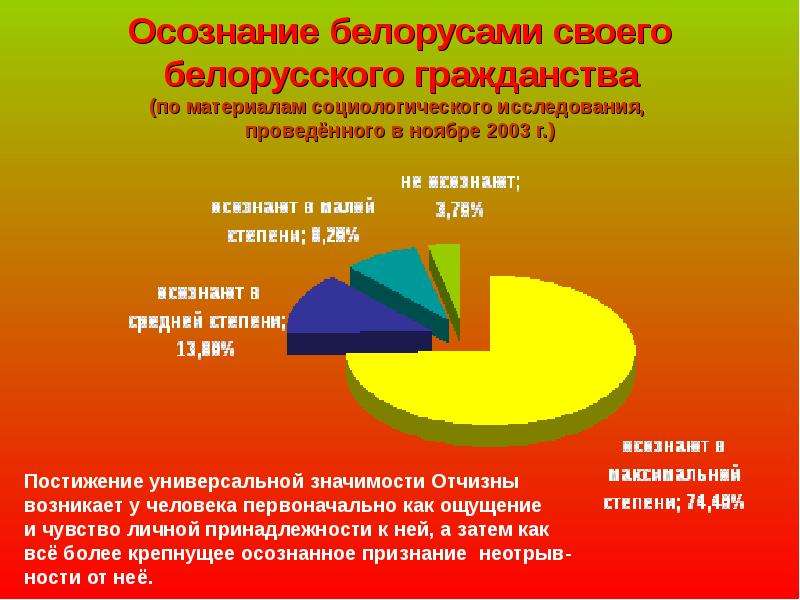 Осознание белорусами своего белорусского гражданства (по материалам социологического исследования, п