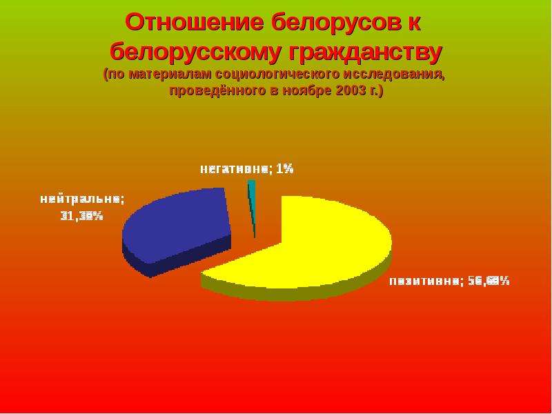 Отношение белорусов к белорусскому гражданству (по материалам социологического исследования, проведё