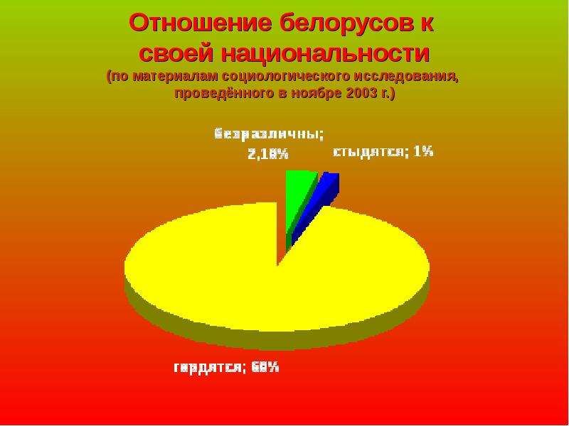 Отношение белорусов к своей национальности (по материалам социологического исследования, проведённог