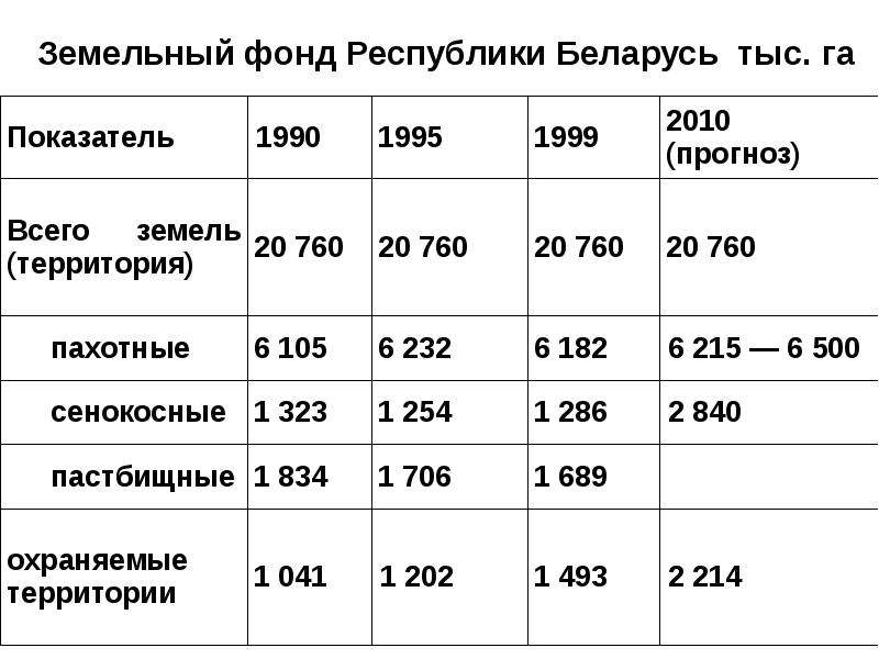 Земельный фонд. Земельный фонд Республики. Земельный фонд Беларуси 2021. Состав земельного фонда Краснодарского края. Структура землепользования Белоруссии.