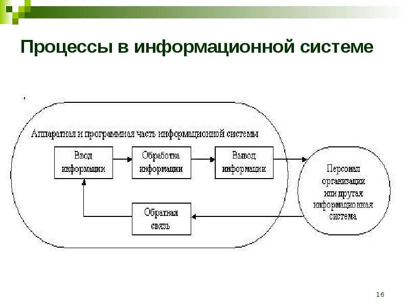 Процесс 16. Процессы в информационной системе. Перечислите процессы в информационных системах.. Понятие и типы информационных систем. Понятия информации и информационной системе.