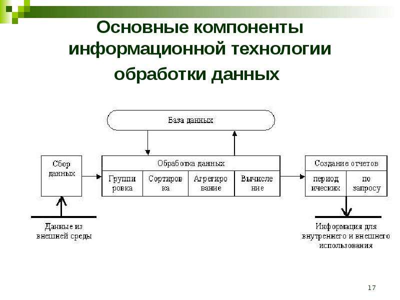 Информационные технологии обработки данных презентация