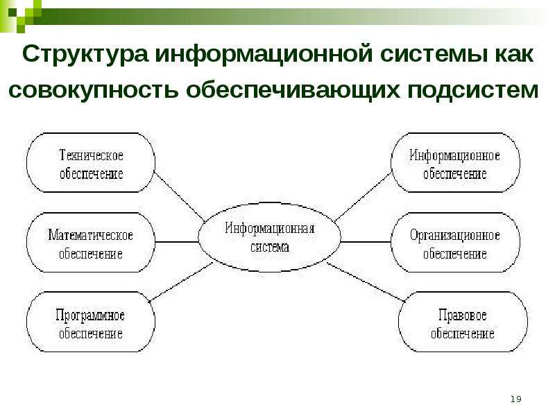 Совокупность подсистем. Структура ИС. Состав информационной системы. Структура информационных систем кратко. . Понятие информационной системы. Структура информационной системы..