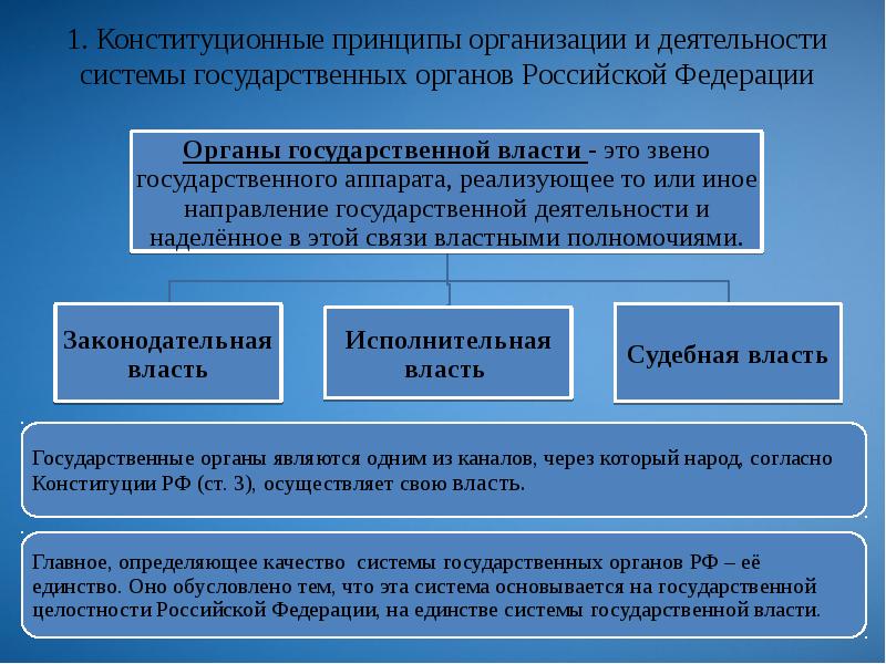 Система органов государственной власти российской федерации презентация по праву 10 класс