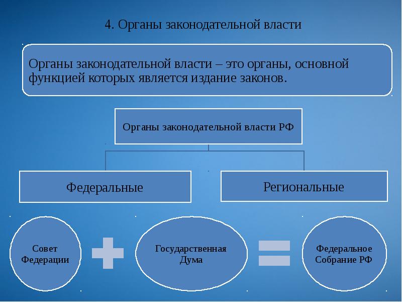 Представительный и законодательный орган рф план