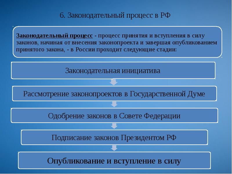 Схема стадии законодательного процесса