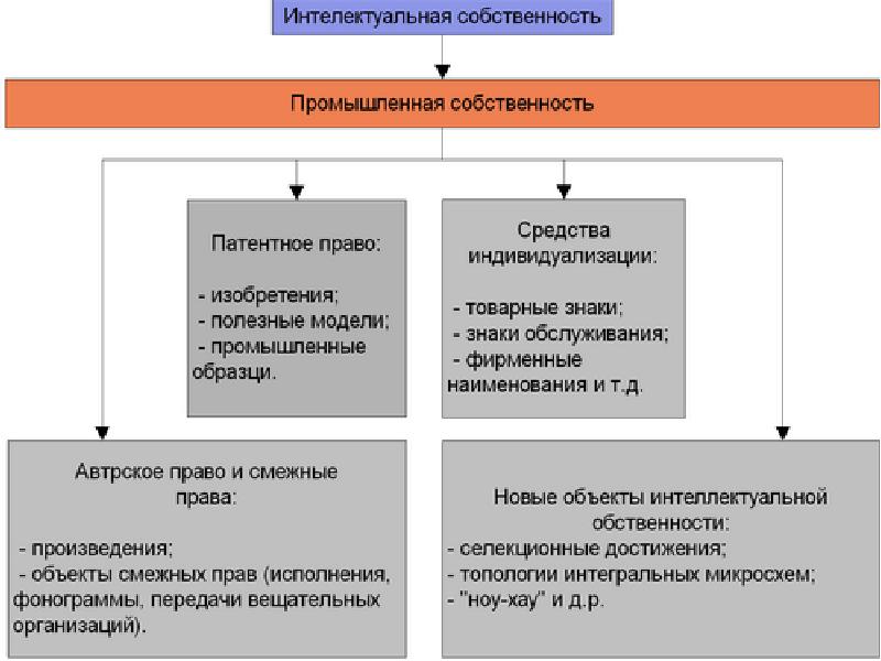 Объектами патентного права являются изобретения полезные модели промышленные образцы