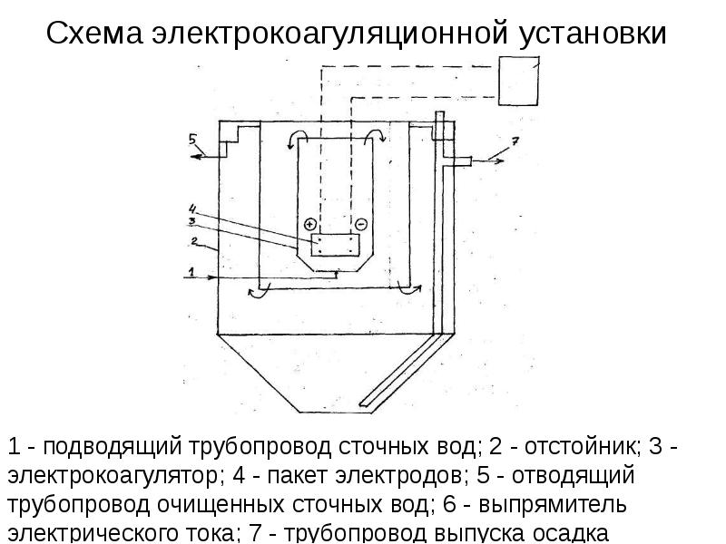 Химическая очистка сточных вод. Электрокоагуляция очистка сточных вод. Схема электрокоагулятора для очистки сточных вод. Электрокоагулятор-электрофлотатор. Электрокоагулятор 11 эк.40.60 для очистки сточных вод.