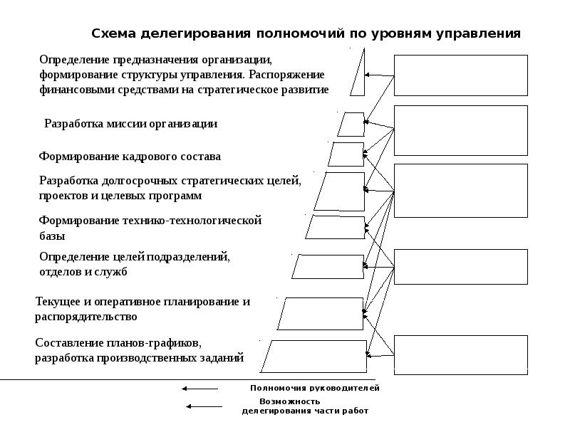 Уровни делегирования полномочий. Схема процесса делегирования. Схема делегирования полномочий. Схема концепций полномочий в организации.