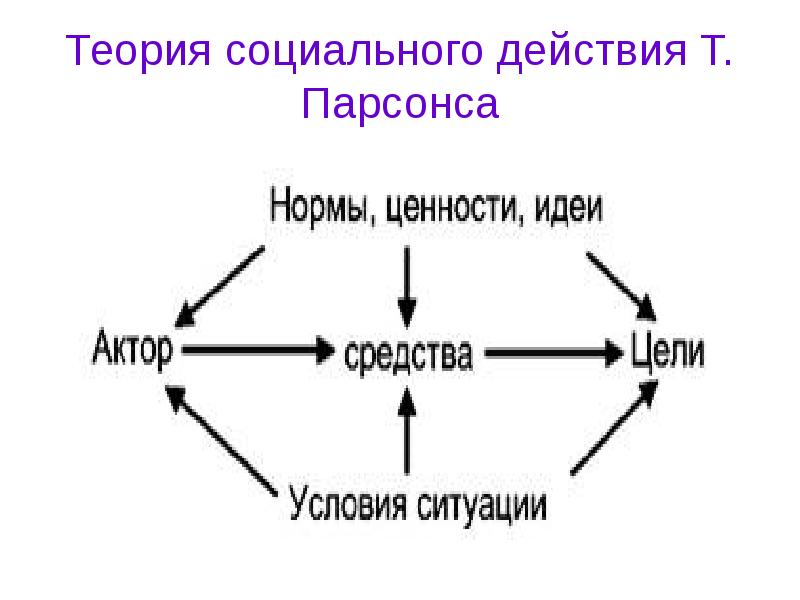 Теория социальная ориентация. Социальная система т Парсонса. Теория Парсонса схема. Схема социального действия по Парсонсу.