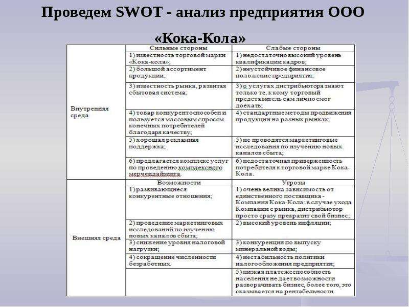 Анализ организации на примере компании. SWOT- анализа деятельности предприятия «Кока-кола». SWOT анализ организации Coca Cola. Карта SWOT- анализа деятельности предприятия «Кока-кола». СВОТ анализ компании Кока колы.