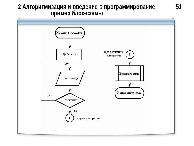 Блок схемы в программировании